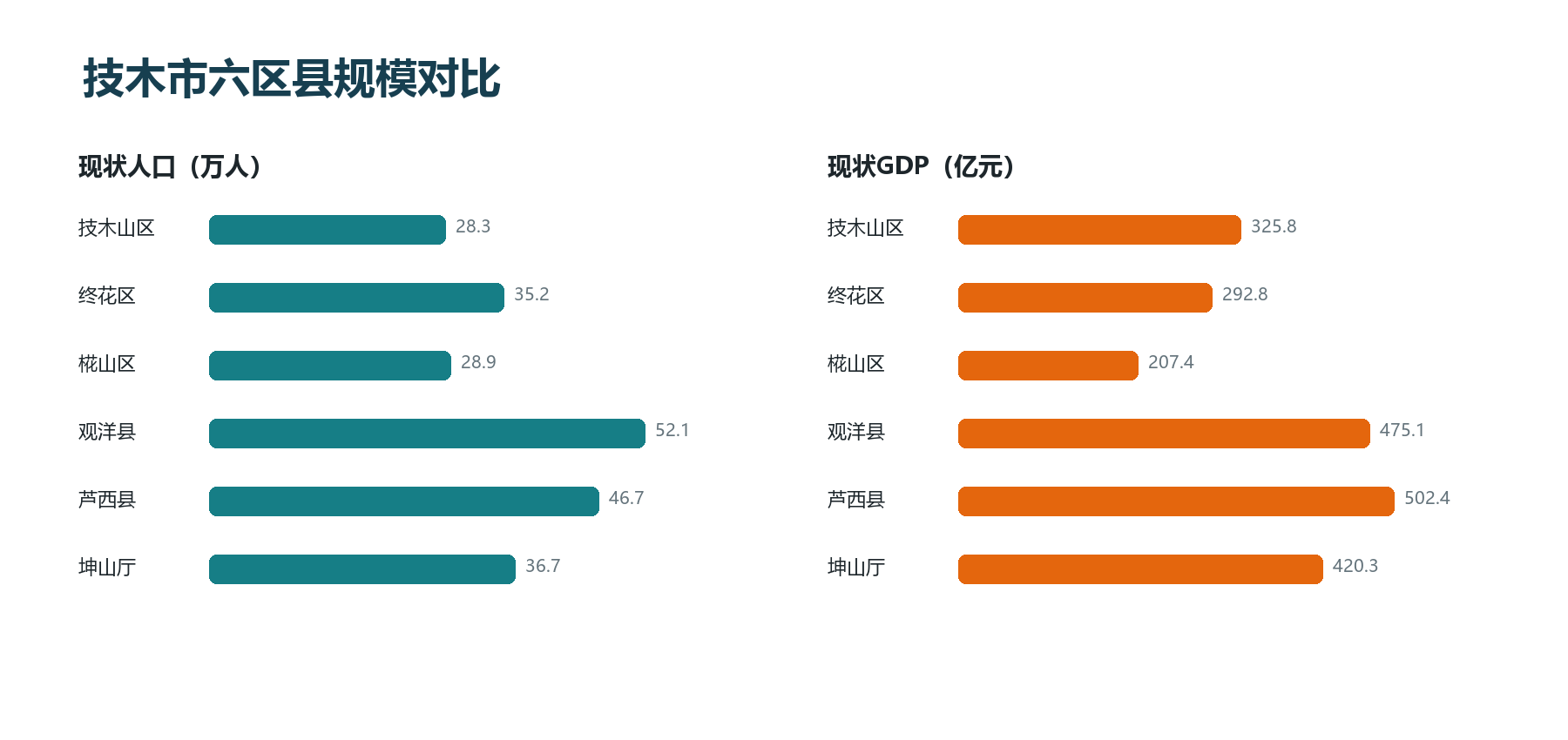 技木市六区县人口和GDP规模对比图