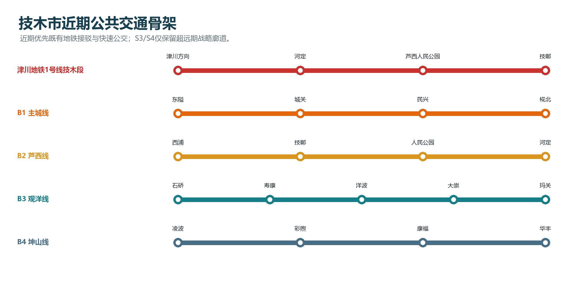 技木市近期公共交通骨架图